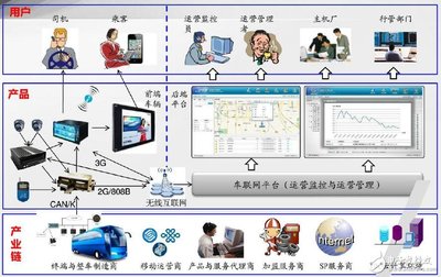 車(chē)聯(lián)網(wǎng)運(yùn)營(yíng)生態(tài)鏈 電子電路圖與電子技術(shù)資料網(wǎng)站的網(wǎng)絡(luò)信息技術(shù)融合