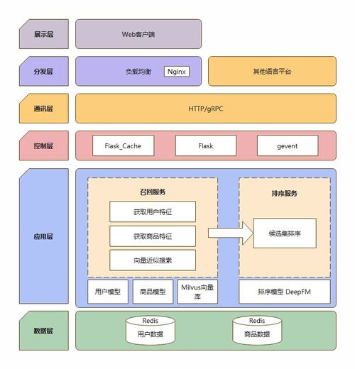 基于深度學習的商品推薦系統在Web信息系統中的集成與應用
