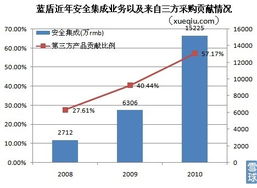 藍盾轉型陣痛 主營褪色，依賴第三方采購的安全集成業務能否撐起增長未來？