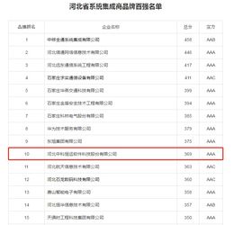 河北系統集成商百強揭曉，中科恒運領跑行業彰顯實力