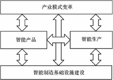 2022智能制造信息系統集成行業前景及現狀