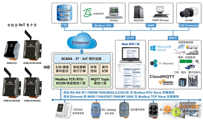 泓格科技新品發布 WISE-5231M-4GE/WISE-5231M-4GC 智能型 IIoT 集中器，賦能工業4.0新未來