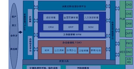 項目型制造(ETO)企業信息化進程的里程碑 信息系統集成