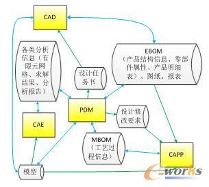 某船舶制造企業設計研發業務信息化系統建設探討